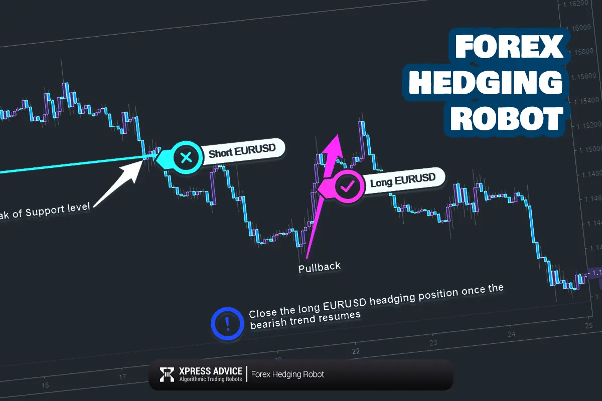 Everything you need about Hedging Forex EA