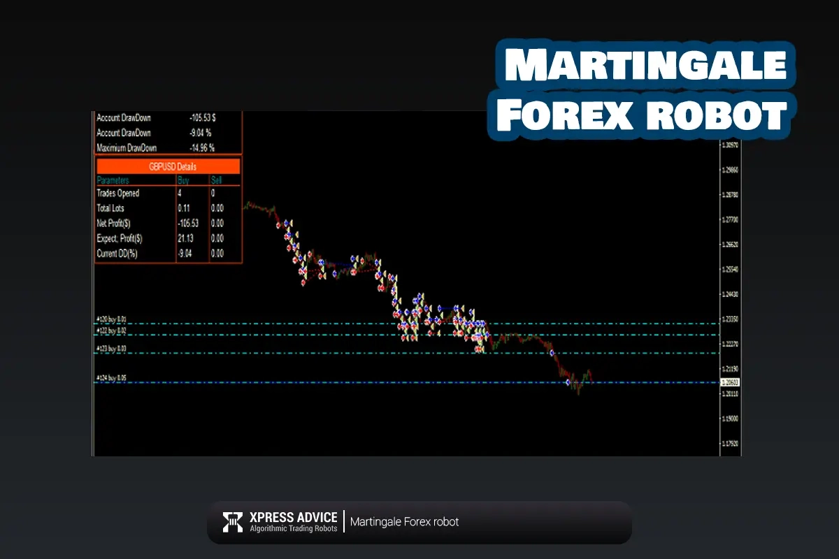 what is forex martingale ea?